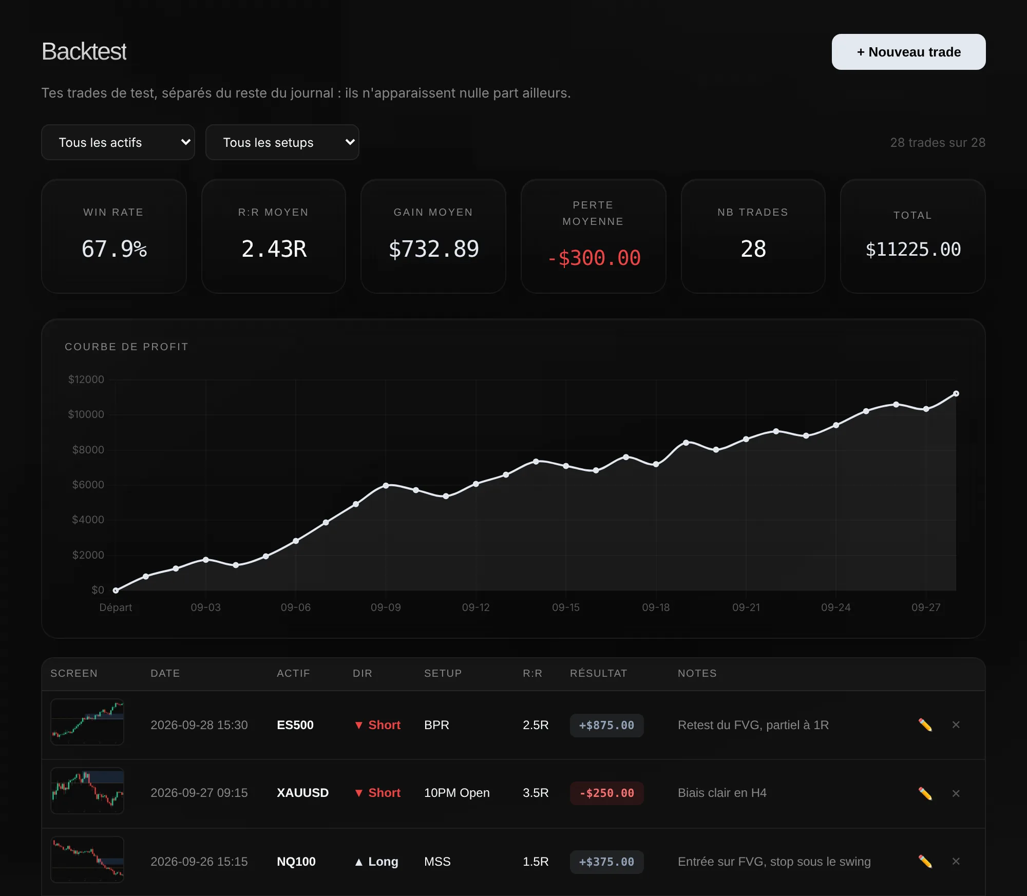 Page Backtest avec les indicateurs, la courbe de profit et la liste des trades de test accompagnés de leur screen.