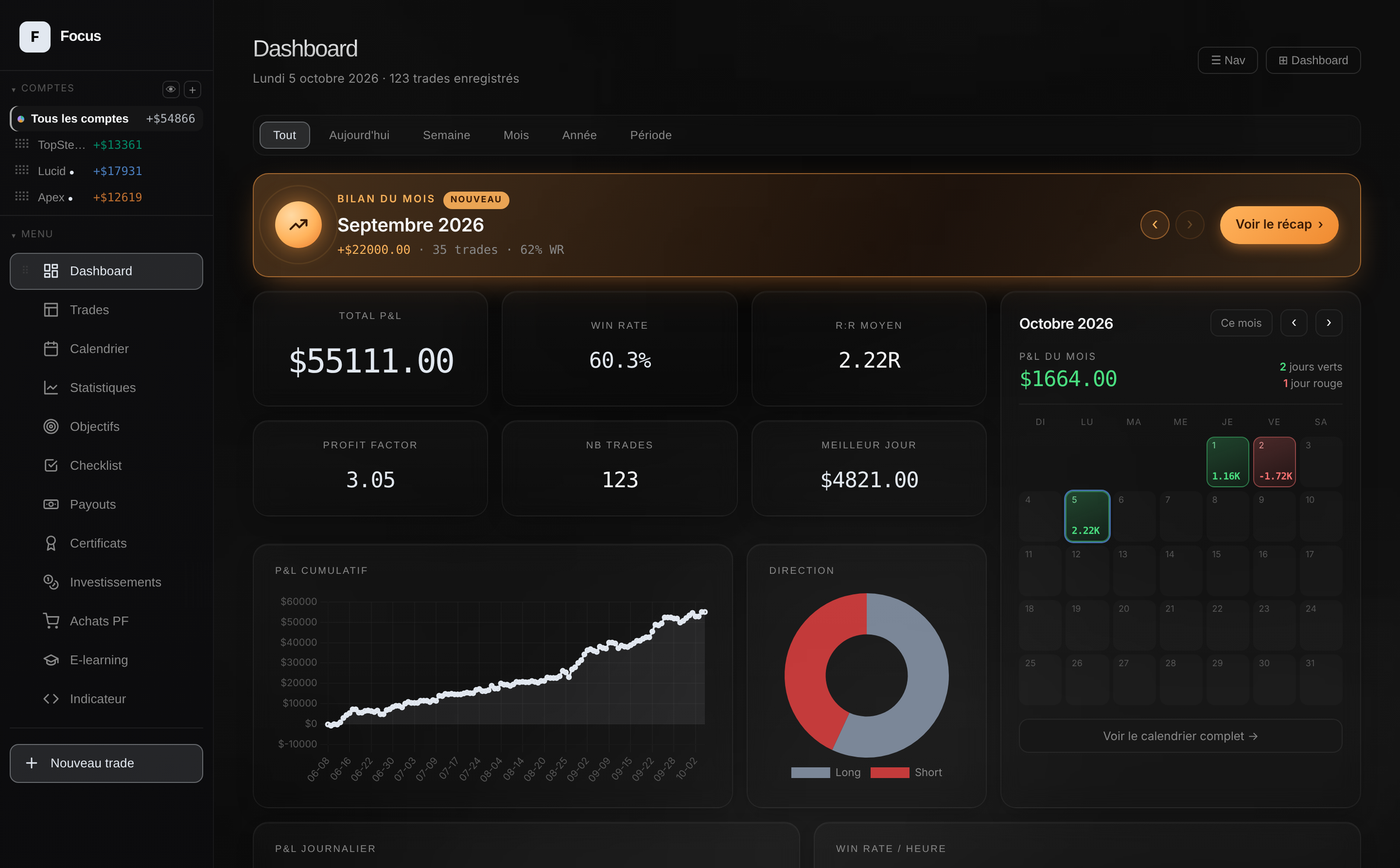 Le dashboard de Focus : P&L total, win rate, courbe de performance, calendrier du mois et objectifs.