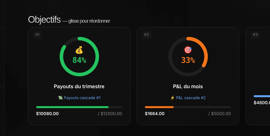 Objectifs avec anneaux de progression pour les payouts, le P&L du mois et un fond de sécurité.