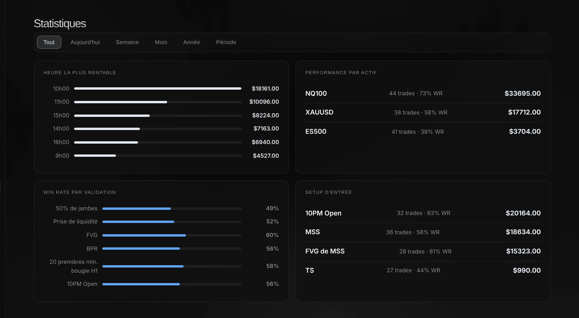 Statistiques : heure la plus rentable, performance par actif, win rate par confirmation, setups d'entrée.
