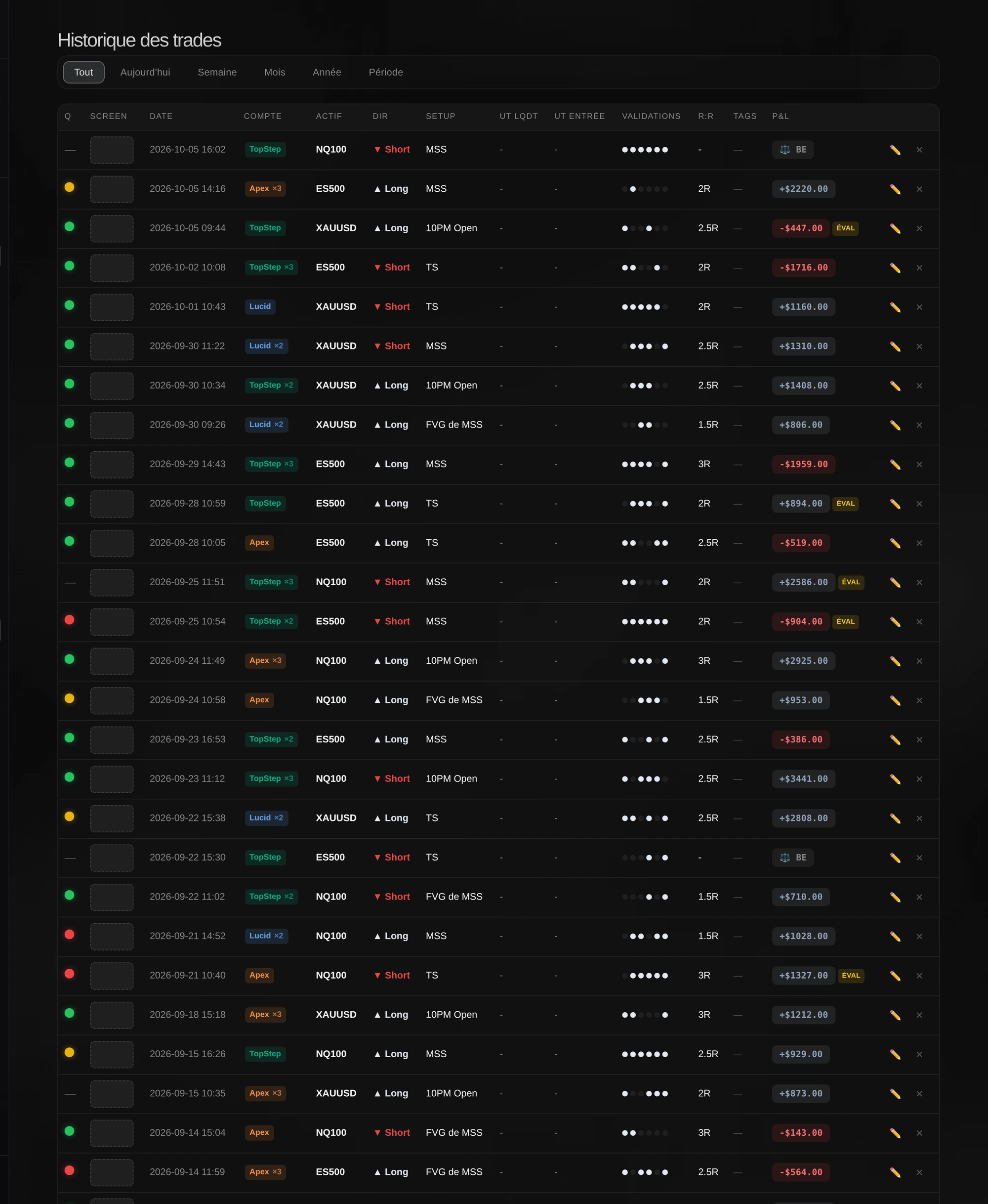 Historique des trades avec compte, actif, direction, setup, confirmations et résultat.